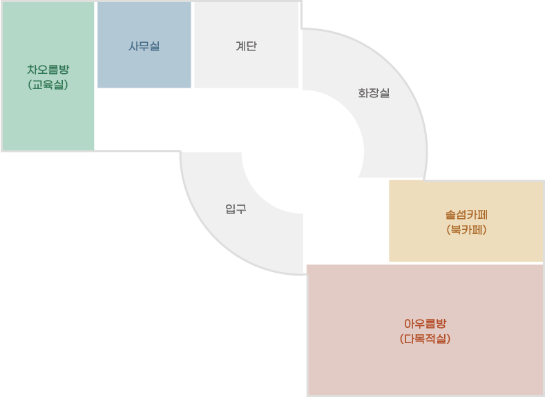 생활문화센터 1층 지도 / 입구를 기준으로 정면에 화장실이있으며 좌측으로 계단, 사무실, 차오름방(교육실)이 있고 우측으로는 솔섬카페(북카페)와 아우름방(다목적실)이 있습니다. / 차오름방(교육실), 사무실, 계단, 화장실, 입구, 솔섬카페(북카페), 아우름방(다목적실)이 있습니다