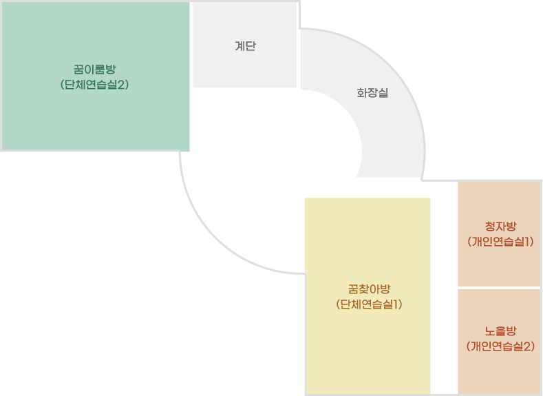 생활문화센터 2층 지도 / 계단을 기준으로 좌측에 꿈이룸방(단체연습실2)가 있고 우측으로 화장실이있습니다. 화장실 맞은편에 꿈찾아방(단체연습실1)이있고 꿈찾아방(단체연습실) 우측으로 청자방(개인연습실1)과 노을발(개인연습실2)가 있습니다. / 꿈이룸방(단체연습실2), 계단, 화장실, 꿈찾아방(단체연습실1), 청자방(개인연습실1), 노을방(개인연습실2)이 있습니다.